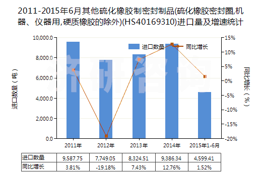 2011-2015年6月其他硫化橡膠制密封制品(硫化橡膠密封圈,機(jī)器、儀器用,硬質(zhì)橡膠的除外)(HS40169310)進(jìn)口量及增速統(tǒng)計(jì)